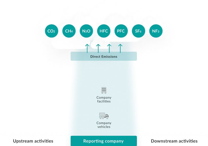 Scope 1 — direct emissions of the reporting company