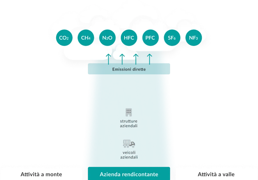 Scope 1 — emissioni dirette dell'azienda rendicontante