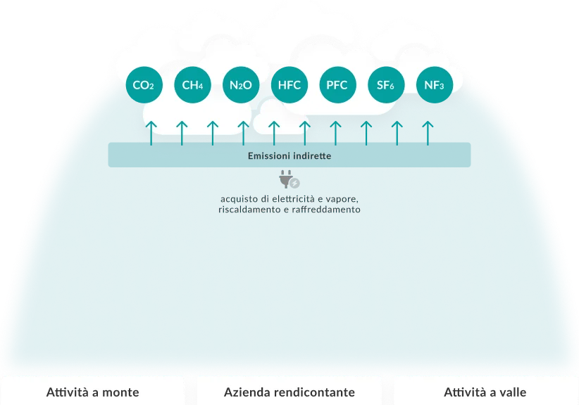 Scope 2 — emissioni indirette da energia acquistata