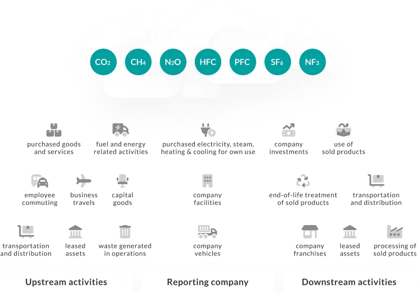Greenhouse gas emissions infographic: upstream activities, reporting company and downstream activities