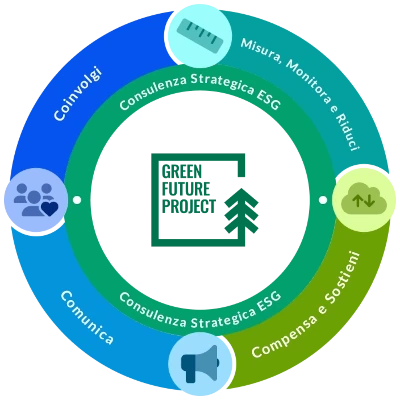 Ciclo Virtuoso Net Zero
